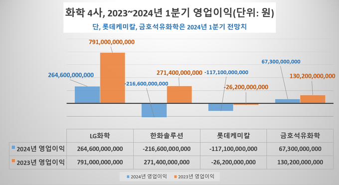 화학 4사, 2023~2024년 1분기 영업이익(그래프=FETV) 