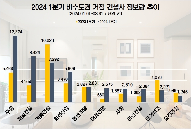 1분기 비수도권 건설사 관심도 순위(그래프=데이터앤리서치)
