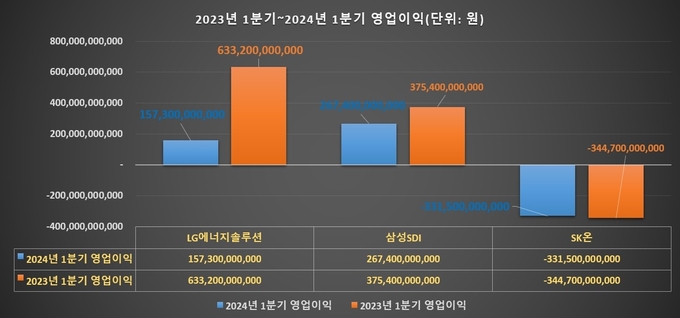 2023년 1분기 ~2024년 1분기 영업이익(그래프=FETV)