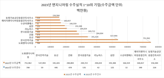 2023년 엔지니어링 수주실적 1~10위 기업(수주금액 단위_백만원)(그래프=FETV)