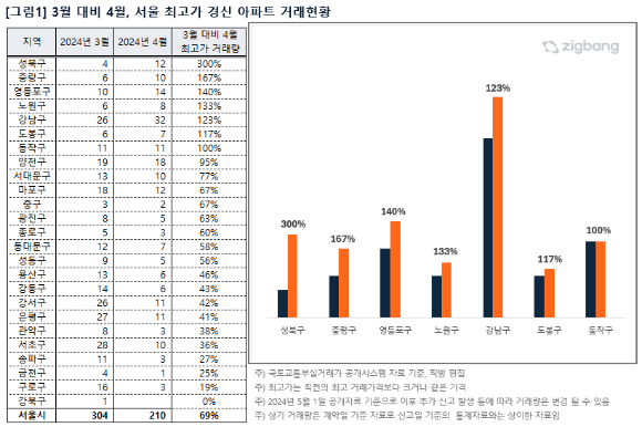 3월 대비 4월 서울 신고가 경신 아파트 거래현황(사진=직방)