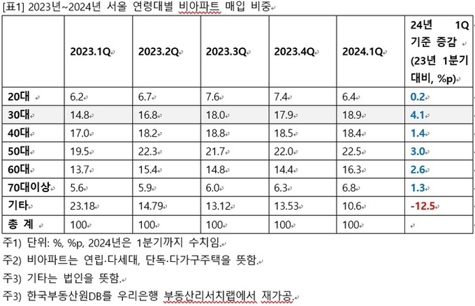 (표=우리은행 부동산리서치랩) 