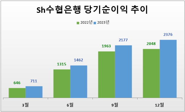 Sh수협은행 당기순이익 추이(월말 누적기준, 단위: 억원). 
