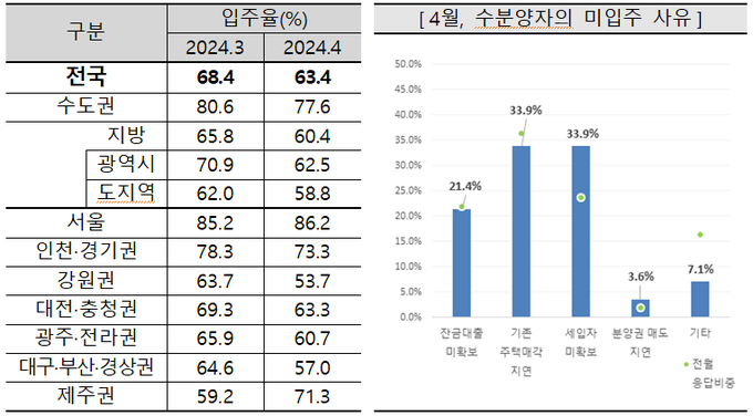 2024년 3~4월 아파트 입주율 비교 비율(자료=주택산업연구원)