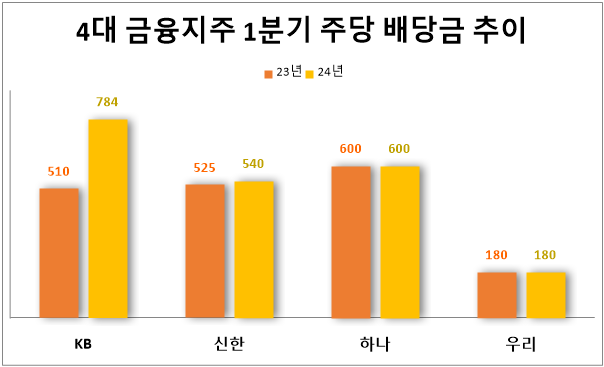 4대 금융지주 1분기 주당 배당금(우리금융은 2분기, 단위: 원). 