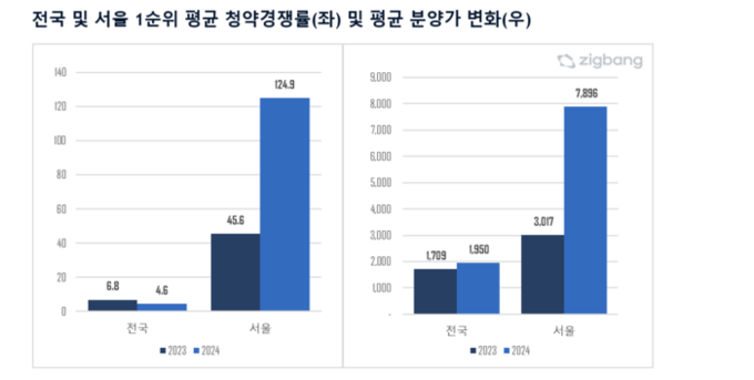 (제공=직방)
