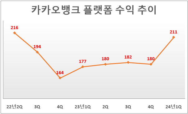 카카오뱅크 플랫폼 수익 추이(분기 기준, 단위: 억원). 