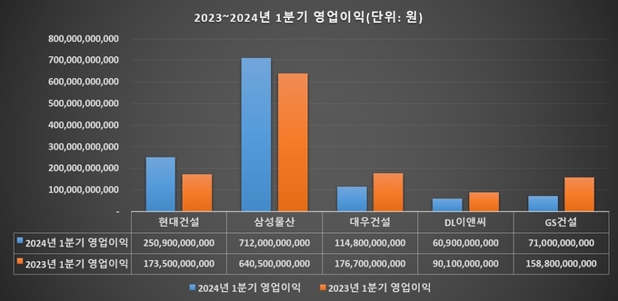 5대 건설사 2023~2024년 1분기 영업이익 비교(그래프=FETV)