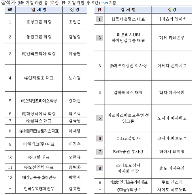 ‘제1차 한일교류특별위원회-일본경제동우회 간담회 참석자 현황(표=한국무역협회)