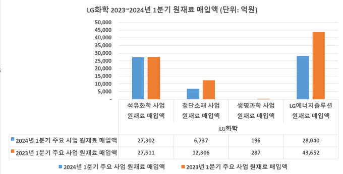 LG화학 2023~2024년 1분기 원재료 매입액(그래프=FETV)