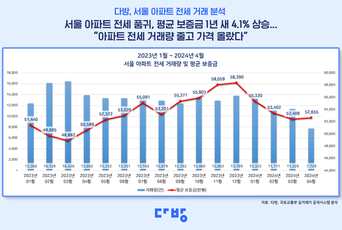 (그래프=다방)