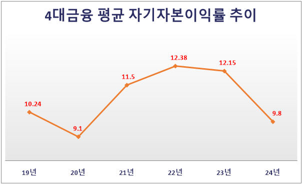 4대금융 평균 자기자본이익률(ROE) 추이(1분기 기준, 단위: %). 