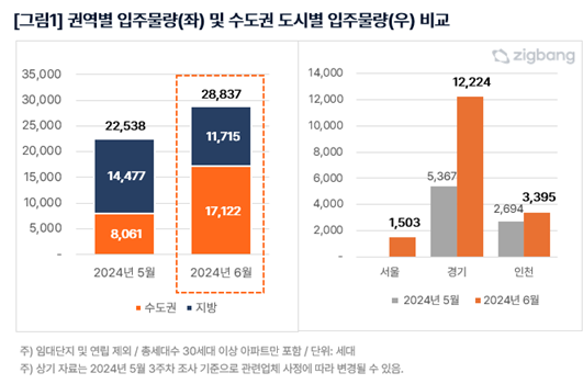 6월 권역별 아파트 입주물량 그래프(제공=직방)