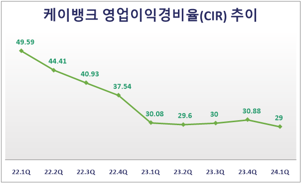 케이뱅크 영업이익경비율(CIR) 추이(단위: %). 