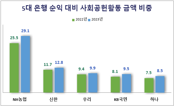 5대 은행 순익 대비 사회공헌활동 금액 비중(단위: %). 