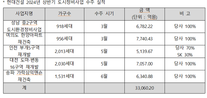 현대건설 상반기 도시사업 수주실적(표=현대건설)