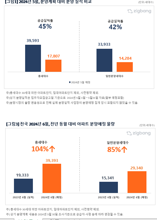 (그래프=직방)