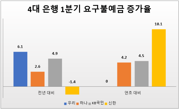 4대 은행 요구불예금 증가율(24.3월말 기준, 단위: %). 