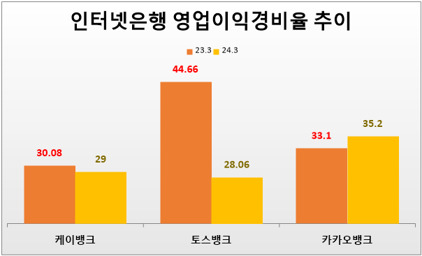 인터넷은행 영업이익경비율 추이(단위: %). 