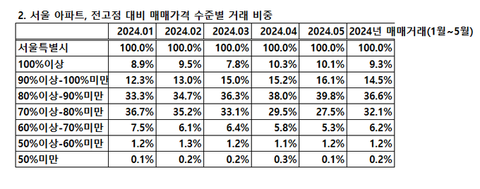올해 서울 아파트 매매거래 중 2023년 전고점 대비 매매거래 퍼센트 비중(자료=직방) 