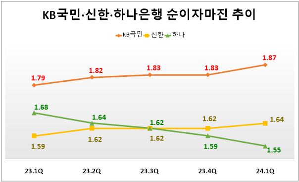 KB국민·신한·하나은행 순이자마진(NIM) 추이(분기 누적 기준, 단위: %). 