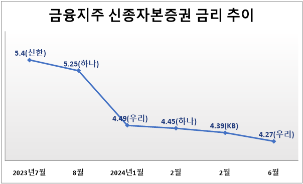 금융지주 신종자본증권 금리 추이(단위: %). 