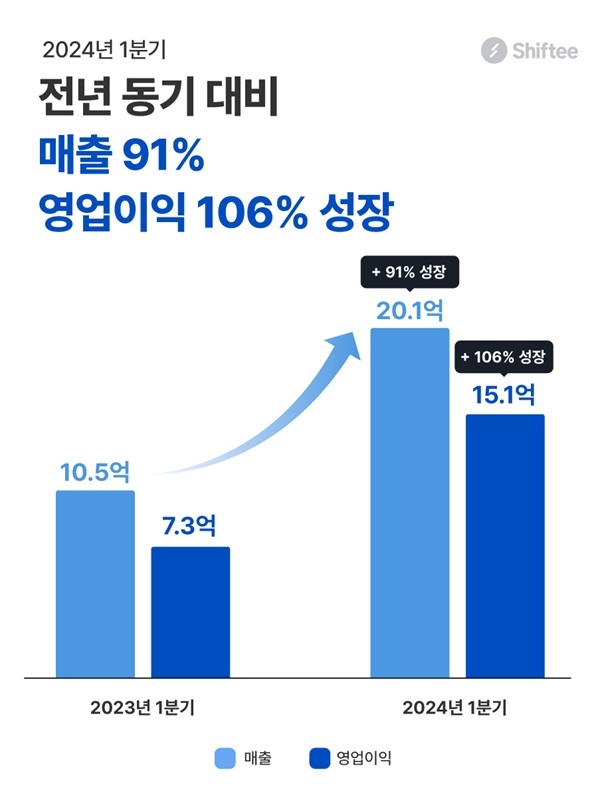 사진=시프티 2024년 1분기 실적 발표 참고 이미지