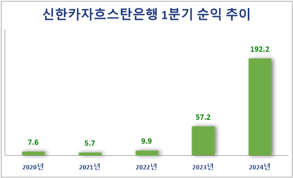 신한카자흐스탄은행 1분기 순익 추이(단위: 억원). 