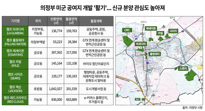 의정부 미군 공여지 개발 현황(그래프=더피알)
