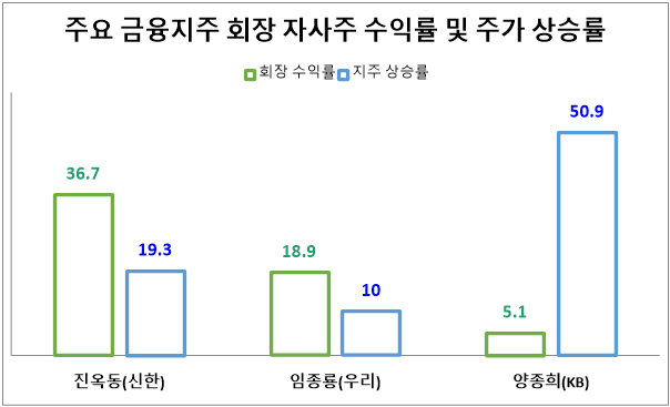 주요 금융지주 회장 자사주 수익률 및 주가 상승률(단위: %, 회장 취임 이후 및 연초 대비 기준). 