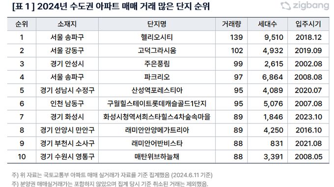 (표=직방)