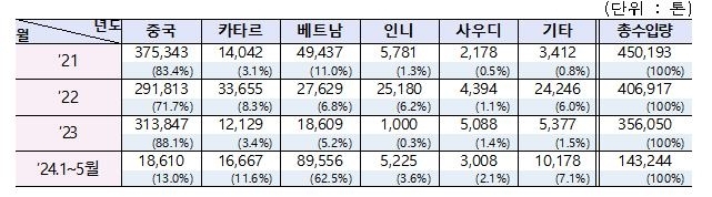 연도별 한국의 요소수 국가별 수입물량(자료=산업통상자원부) 