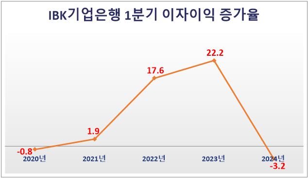 IBK기업은행 1분기 이자이익 증가율(전년 동기대비, 단위: %). 
