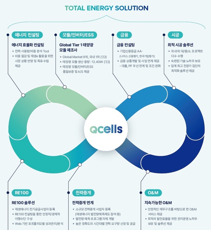 한화큐셀 에너지 컨설팅 사업 구조도(그래프=한화큐셀)