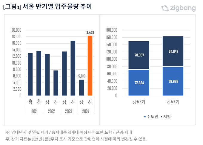 (그래프=직방)
