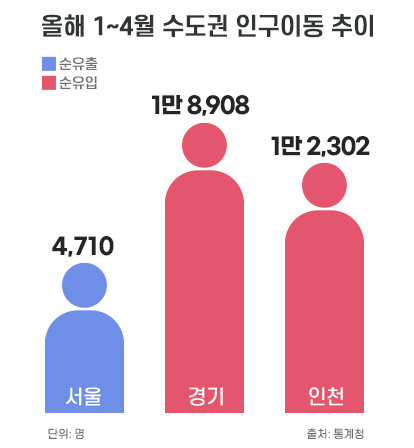 (인포그래픽) 올해 1~4월 수도권 인구이동 추이(사진=더피알)