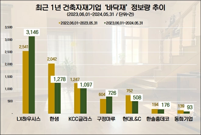 건자재기업 바닥재 정보량 추이(그래프=데이터앤리서치)