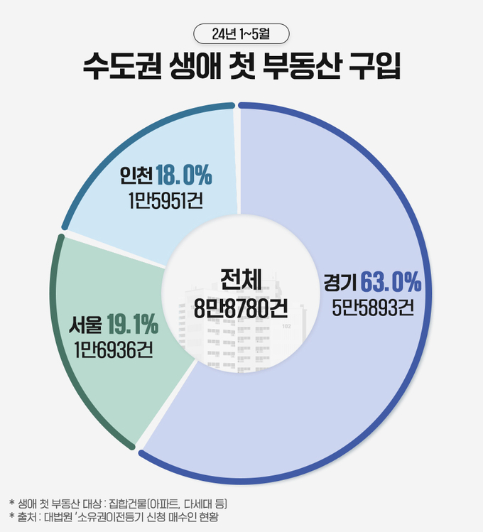 (그래프=부동산인포) 
