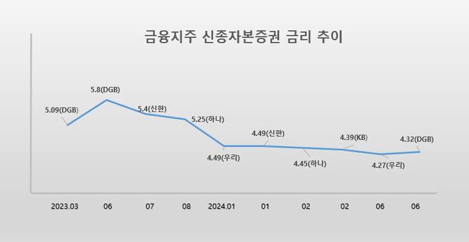 금융지주 신종자본증권 금리 추이 (단위: %)