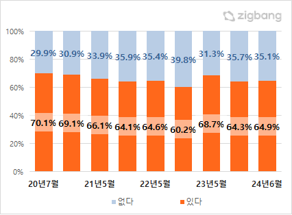 주택 매수 의향 추세 비율(그래프=직방)