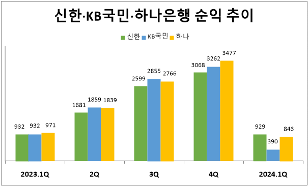 신한·KB국민·하나은행 당기순이익 추이(분기말 누적기준, 단위: 십억원). 