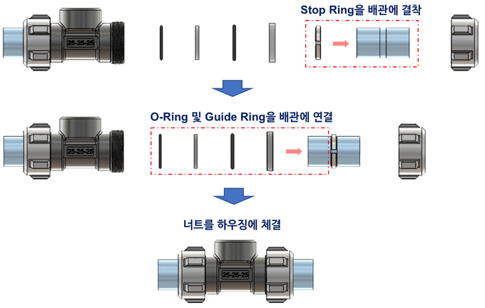 링타입 설비배관 이음 시스템의 체결 방식(사진=한국건설기술연구원)