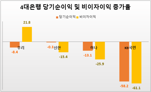 4대은행 당기순이익 및 비이자이익 증가율(23.1분기-24.1분기, 단위: %). 