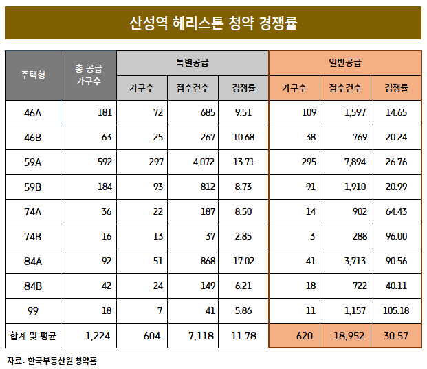 산성역 헤리스톤 특별공급 청약결과 요약표(특별공급, 1순위 일반공급)(표=대우건설) 