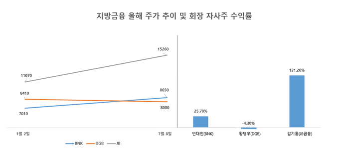 지방금융 올해 주가 추이 및 회장 자사주 수익률(단위: 원, 연초 대비 기준)