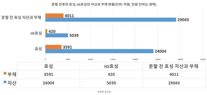 분할 전후의 효성, HS효성의 자산과 부채 현황(그래프=FETV)