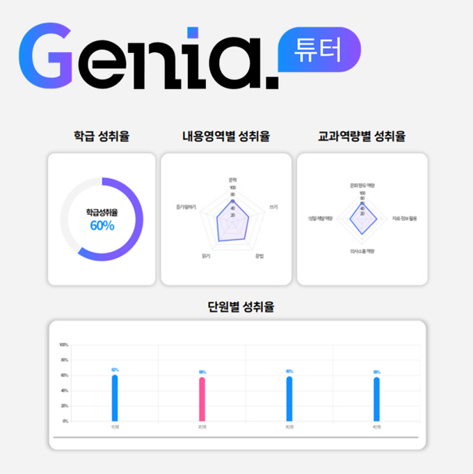 천재교과서가 만든 공교육 AI 학습 분석 서비스, 지니아튜터/이미지=천재교과서 제공