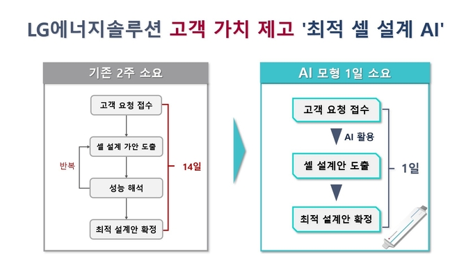 LG에너지솔루션, '최적 셀 설계 AI 추천 모형'(표=LG에너지솔루션)