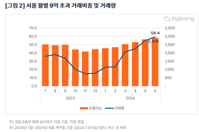 서울 지역 월별 9억원 초과 아파트 거래 비율(그래프=직방)