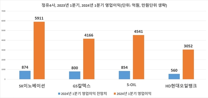 정유4사, 2024년 1분기 영업이익 및 2분기 전망치(그래프)